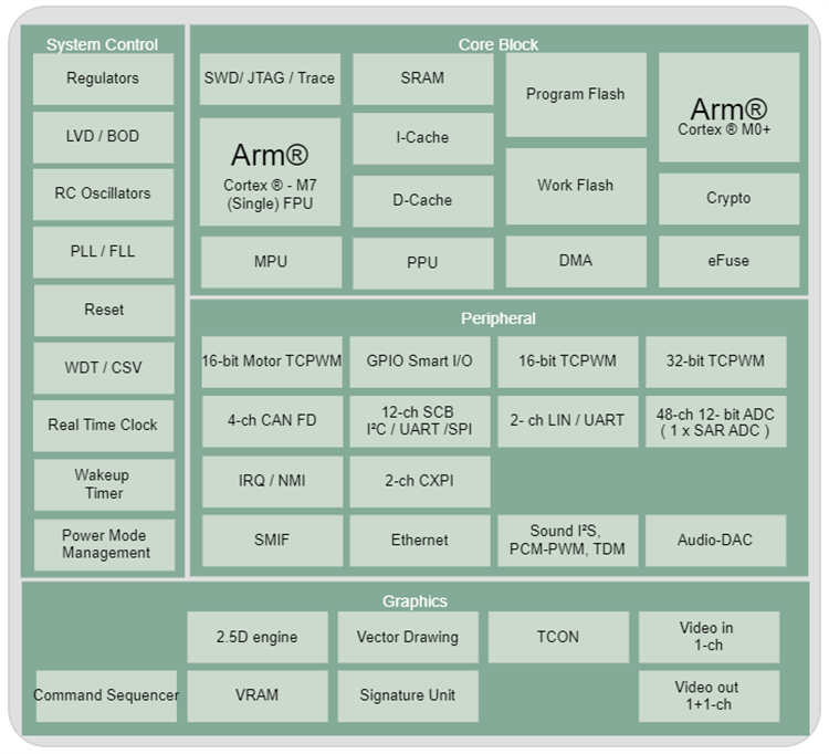框图 - Infineon Technologies CYT3DL TRAVEO™ T2G 32位车规级MCU